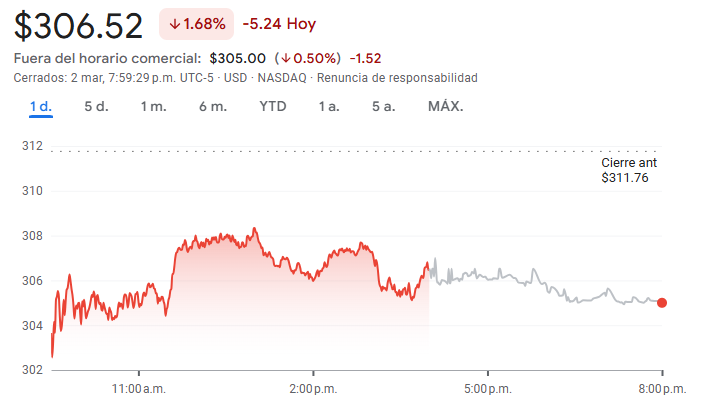 Gráfico de las acciones de Alphabet Gráfico de las acciones de Alphabet