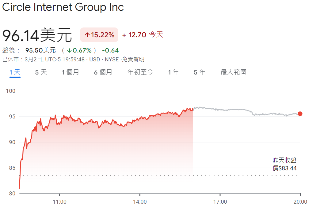 Circle股價飆升15%