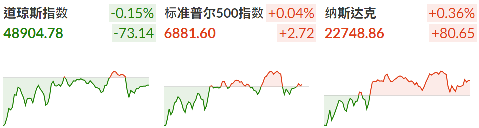 三大股指涨跌不一