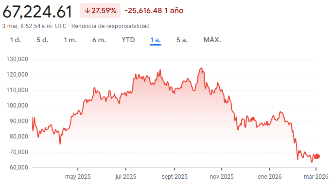 Gráfico del Bitcoin