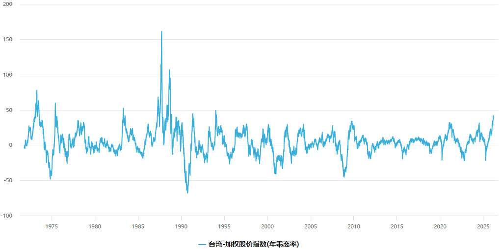 台湾加权股市乖离率