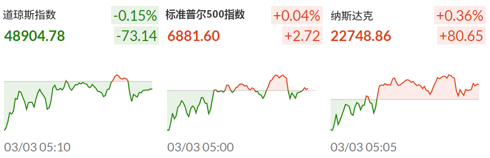 美股三大指数涨跌（2026年3月3日）