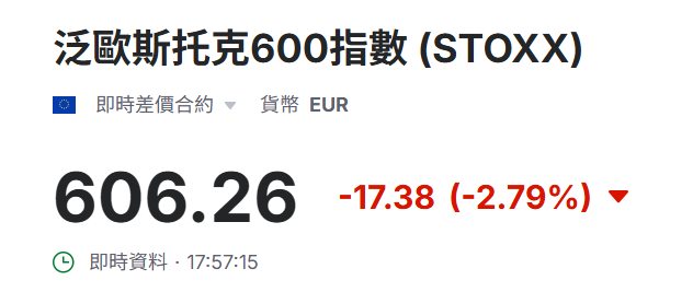 泛歐斯托克600指數下跌