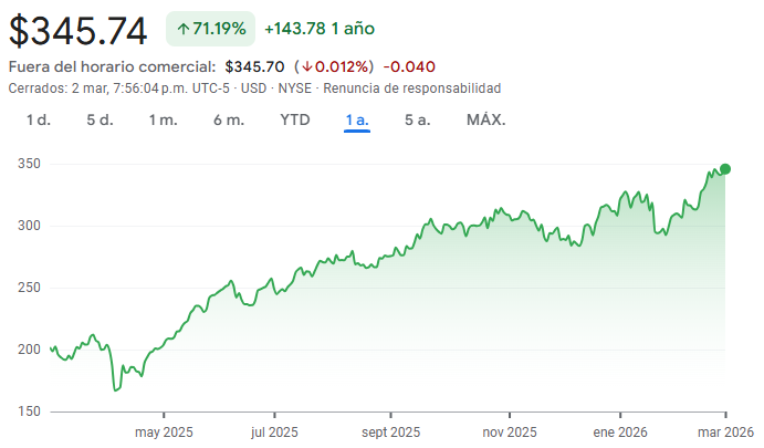 Gráfico de las acciones de General Electric