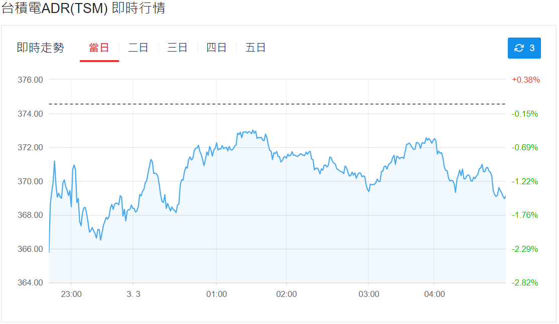 台積電ADR股價即時行情