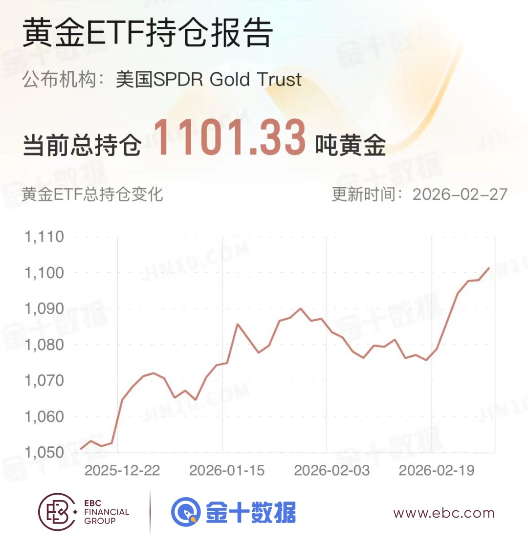 黄金ETF持仓报告