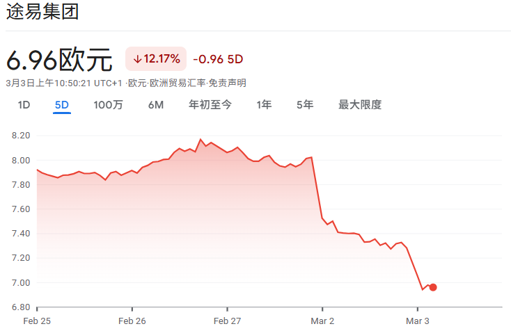 途易(TUI)近5日股价走势