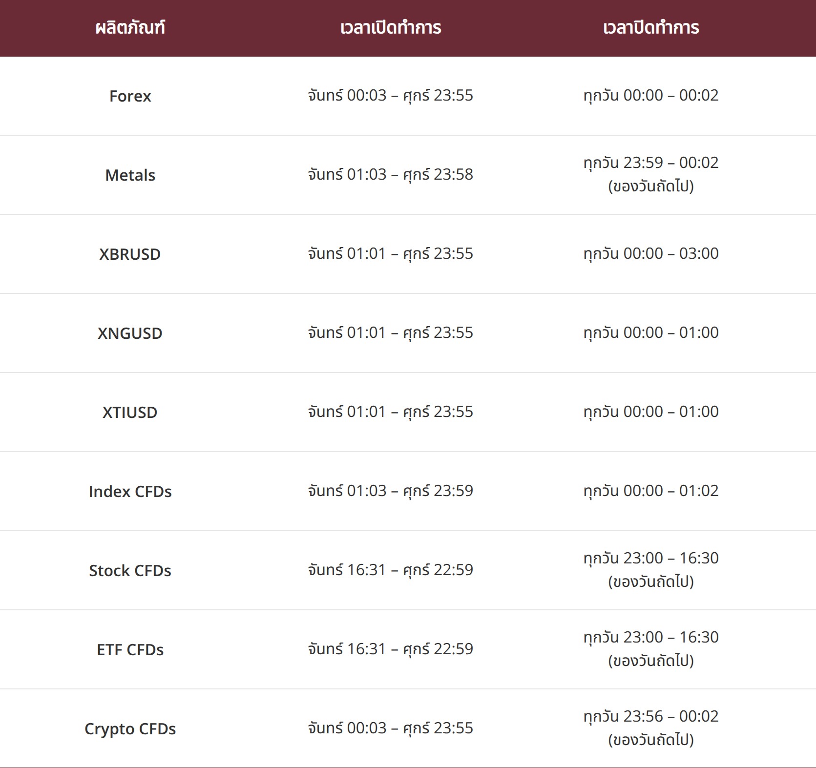 ตารางการปรับเวลา ตารางการปรับเวลา