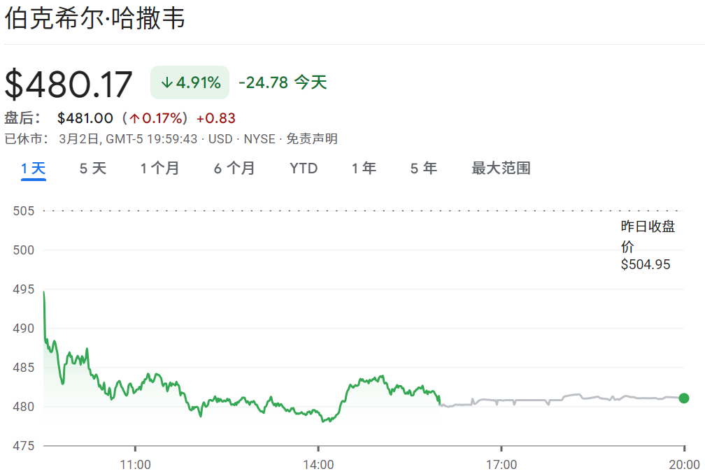 伯克希尔哈撒韦股价下跌4%（B股）