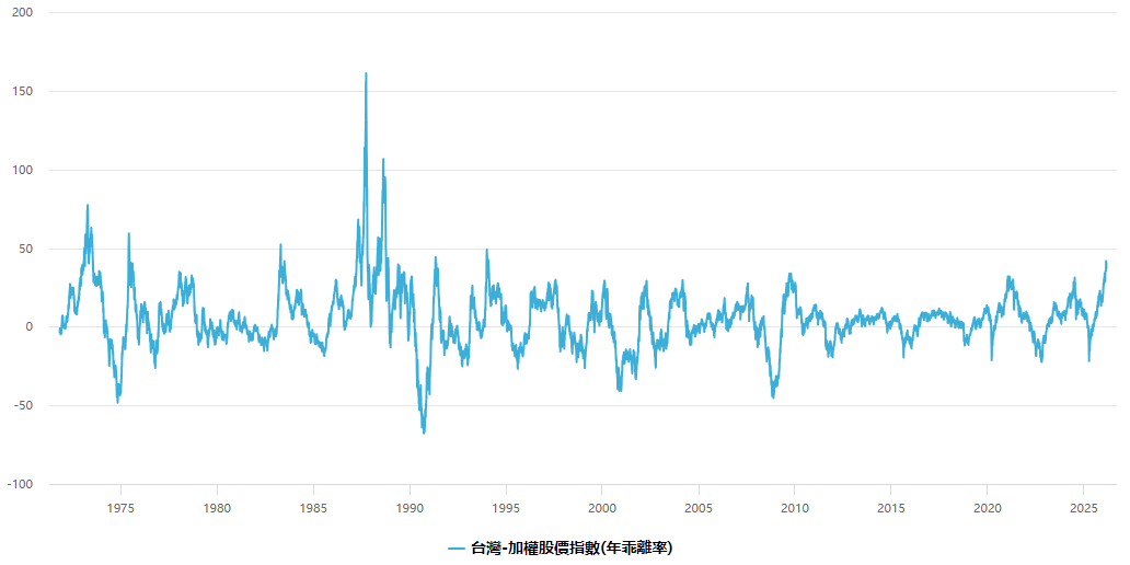 台灣加權股市乖離率