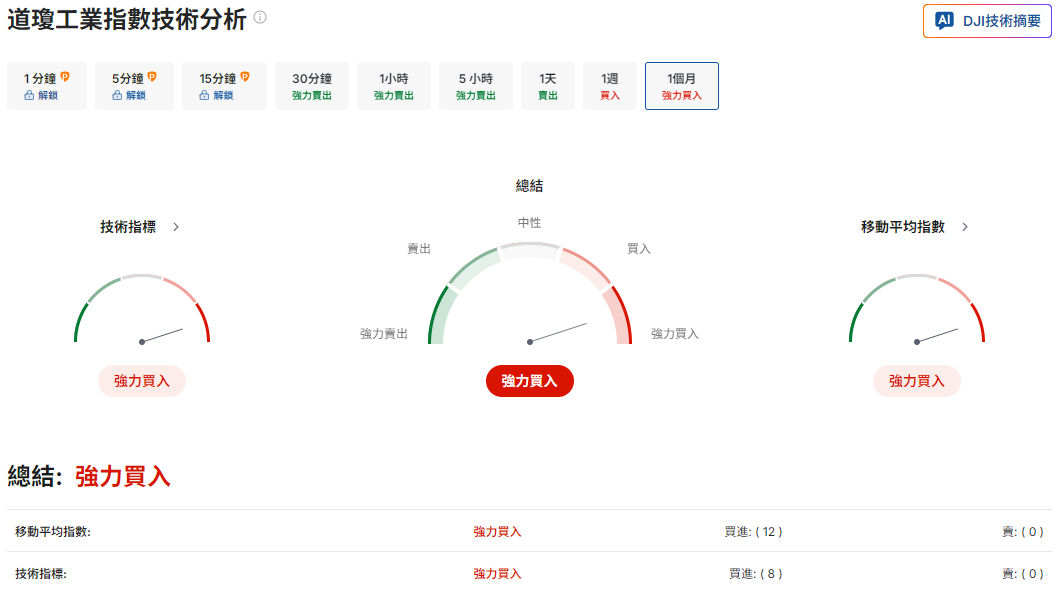 道瓊走勢技術分析參考