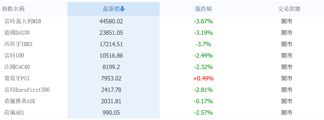 歐洲股市全面重挫
