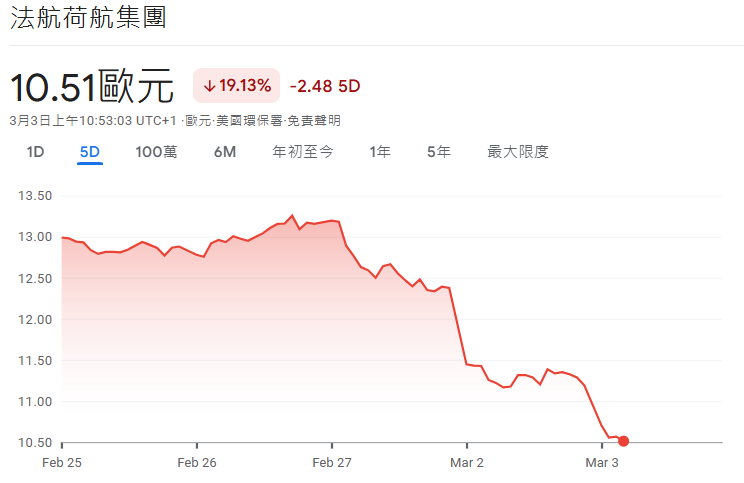 法航荷航近5日股價走勢