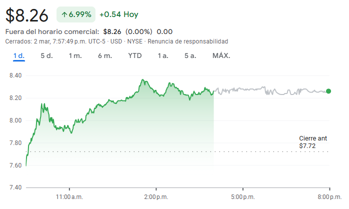 Gráfico de las acciones de Nokia Gráfico de las acciones de Nokia