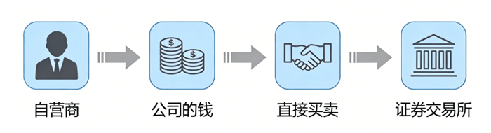 三大法人-自营商