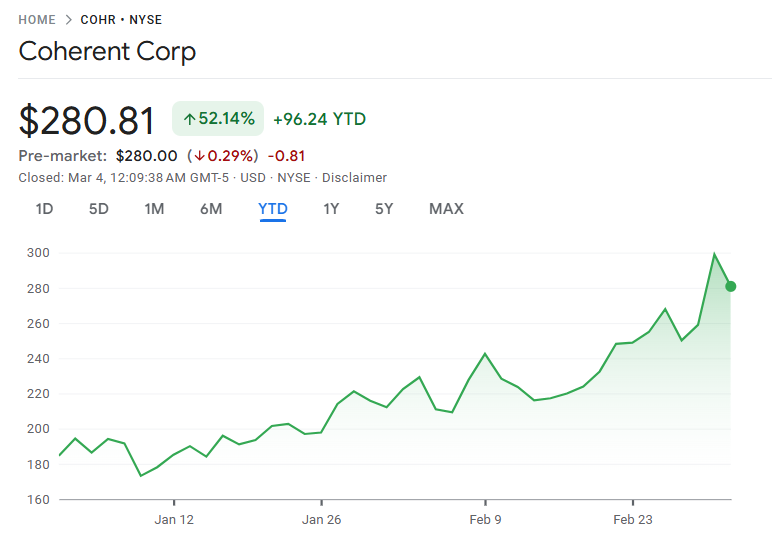 コヒレントの年初来株価