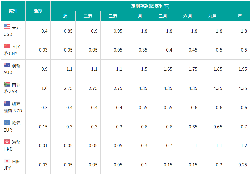 其他幣別存款利率