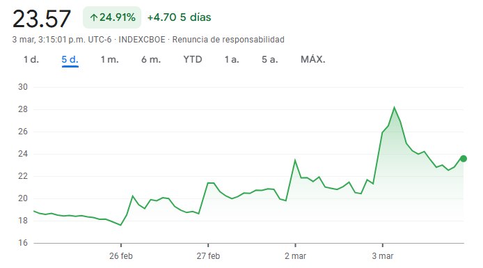 Gráfico del VIX