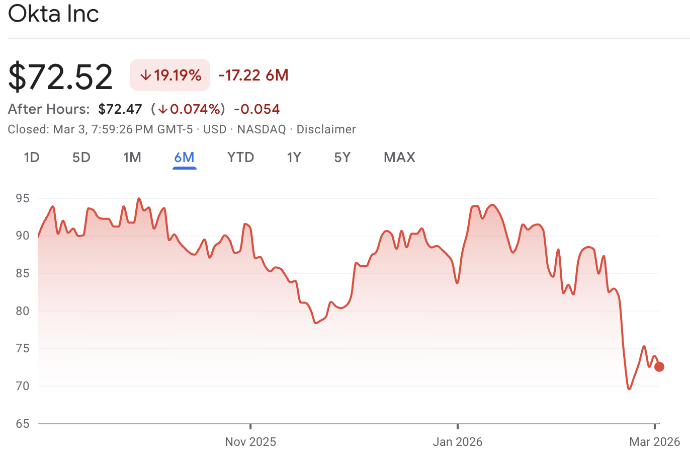 Okta Stock Perfomance