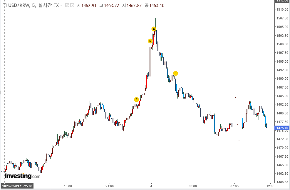 원달러환율 출처=인베스팅닷컴 원달러환율 출처=인베스팅닷컴