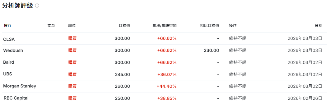 分析師對NVDA目標價評級
