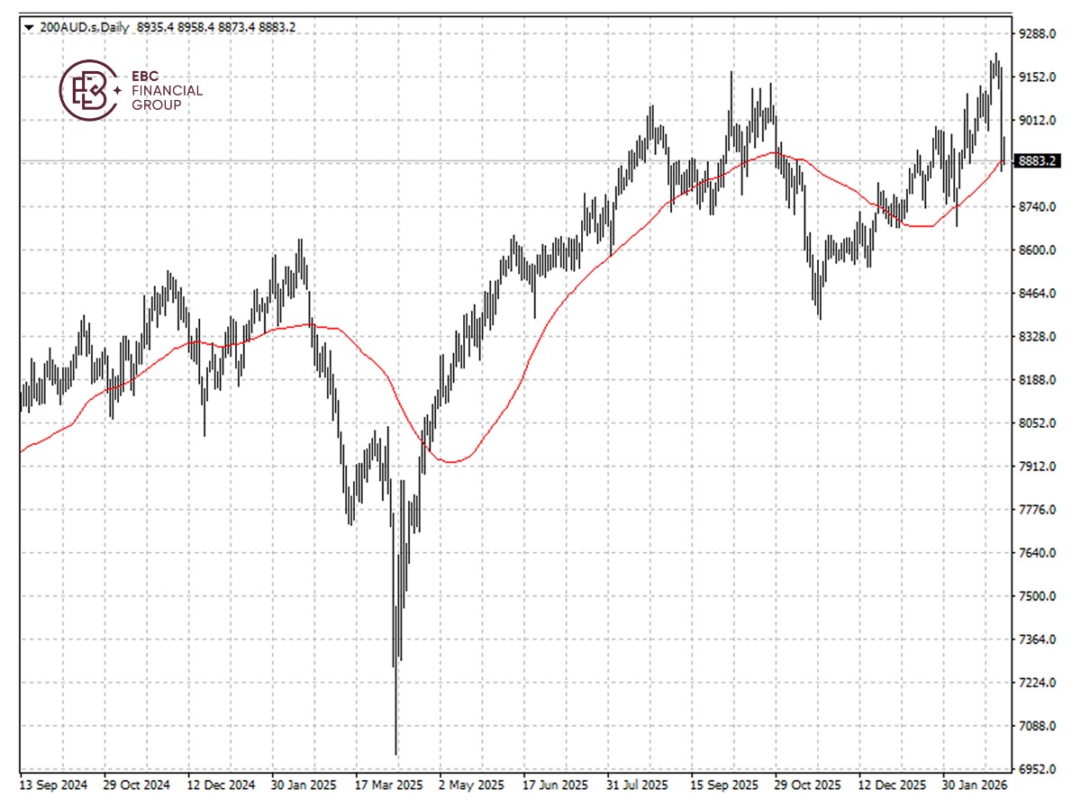 澳股ASX 200 K线图