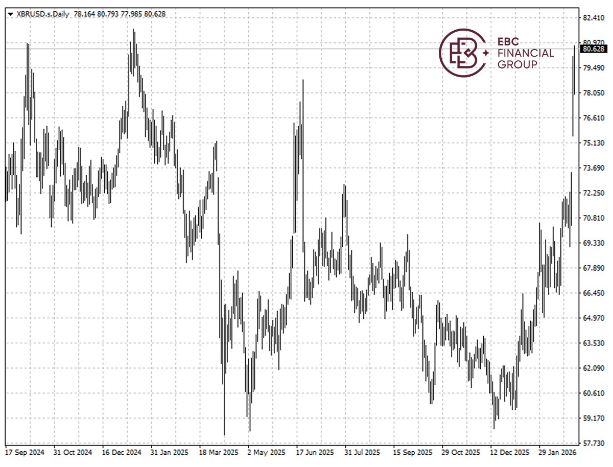 1月29日前布伦特原油走势图