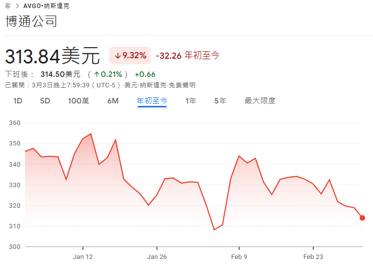 2026年初至今博通股價走勢 2026年初至今博通股價走勢
