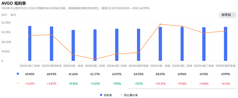 博通毛利率波动趋势