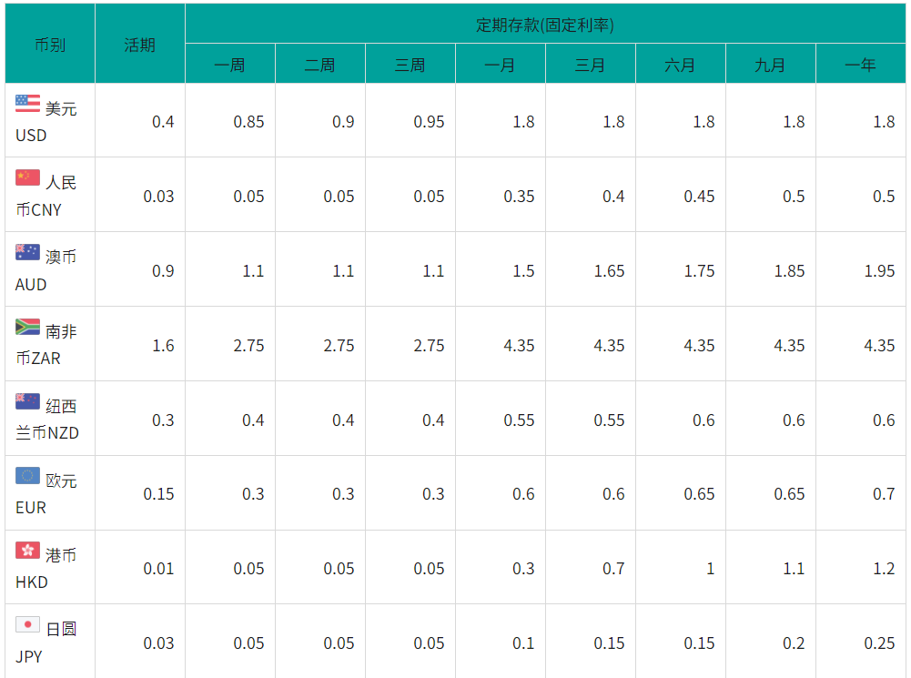其他货币存款利率