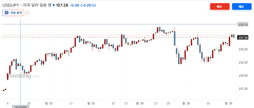 USDJPY 차트 출처=인베스팅닷컴