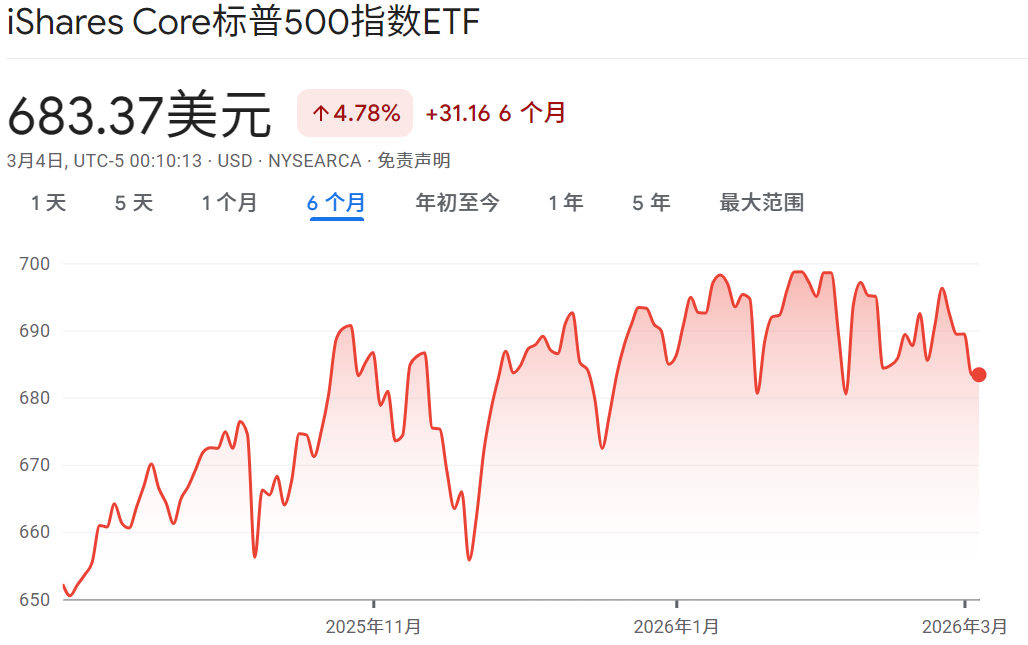 IVV股价近六个月走势
