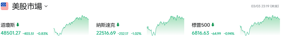 美股市場今日行情（3.4）
