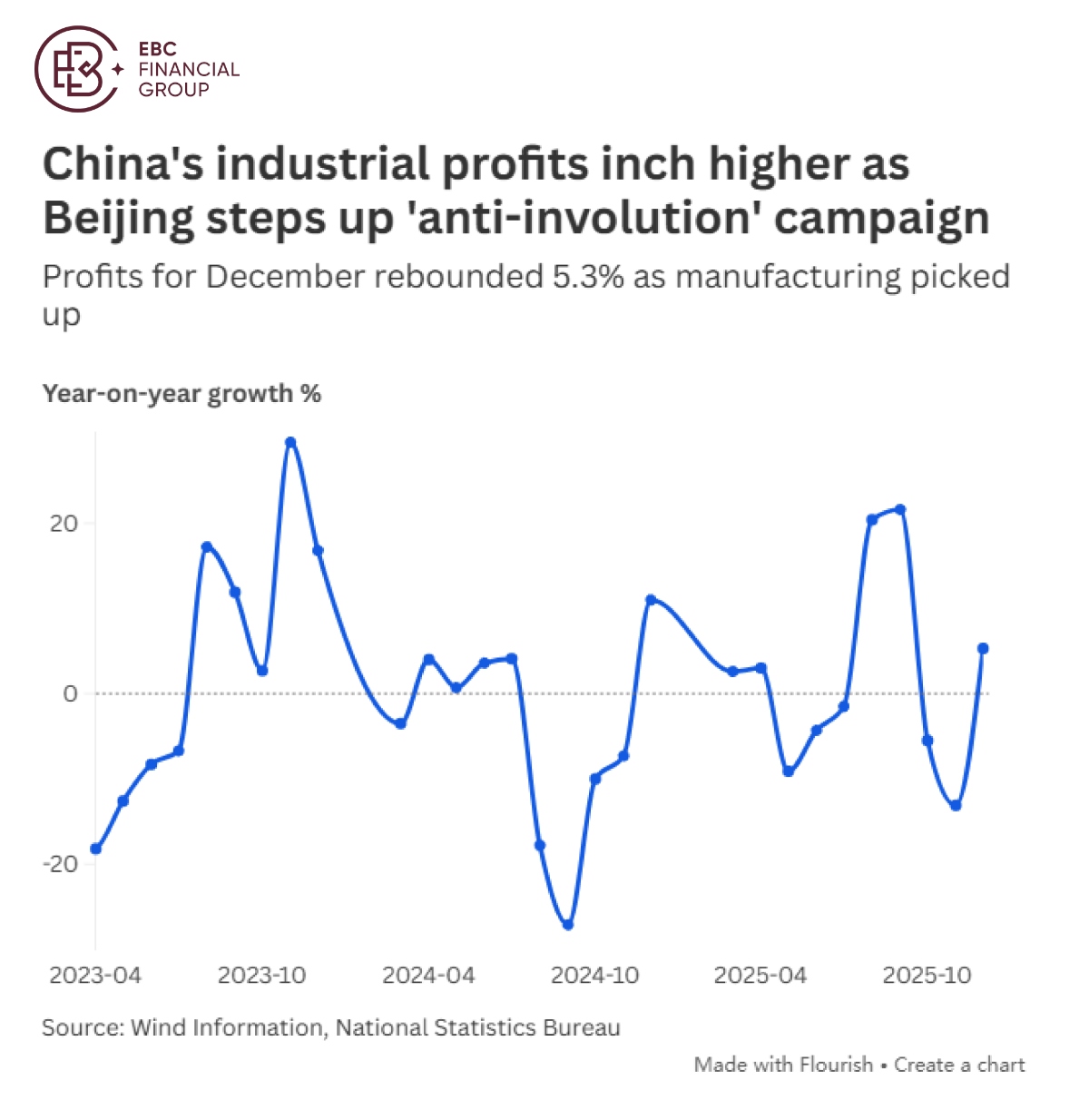 中国工业利润小幅上升