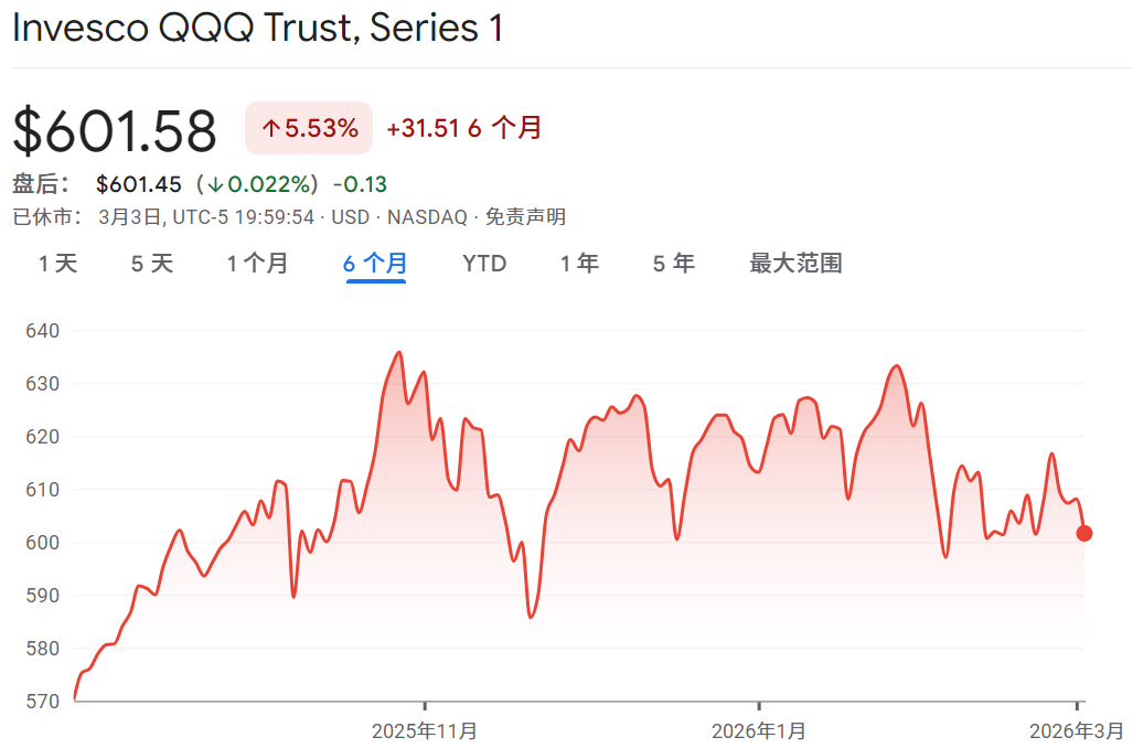 QQQ ETF六个月走势 QQQ ETF六个月走势