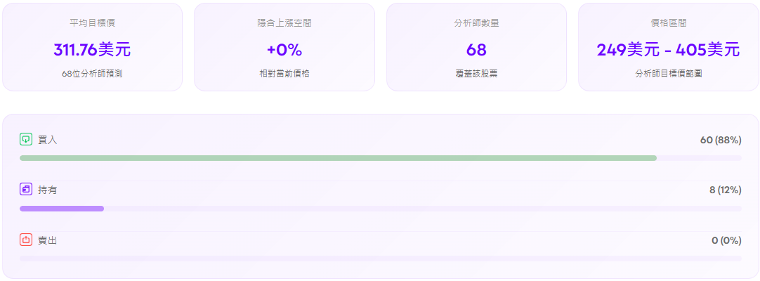Alphabet股價未來走勢