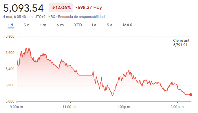 Gráfico del índice KOSPI