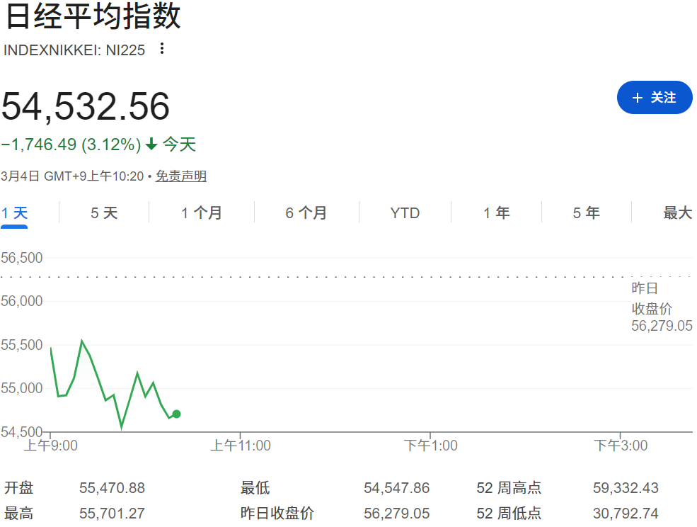日韩股市大跌(日经225指数) 日韩股市大跌(日经225指数)