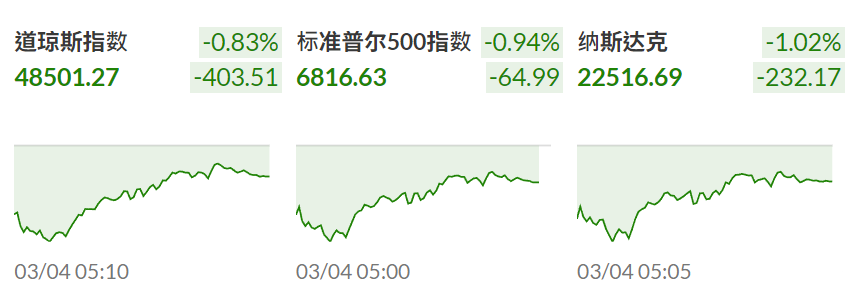 股票指數(美股三大指數全跌) 股票指數(美股三大指數全跌)