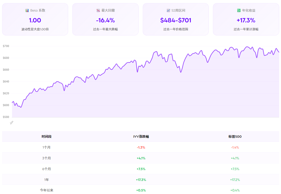 IVV股价技术面分析