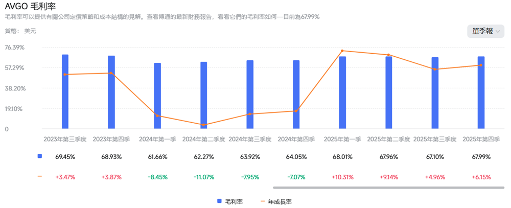 博通毛利率波動趨勢 博通毛利率波動趨勢