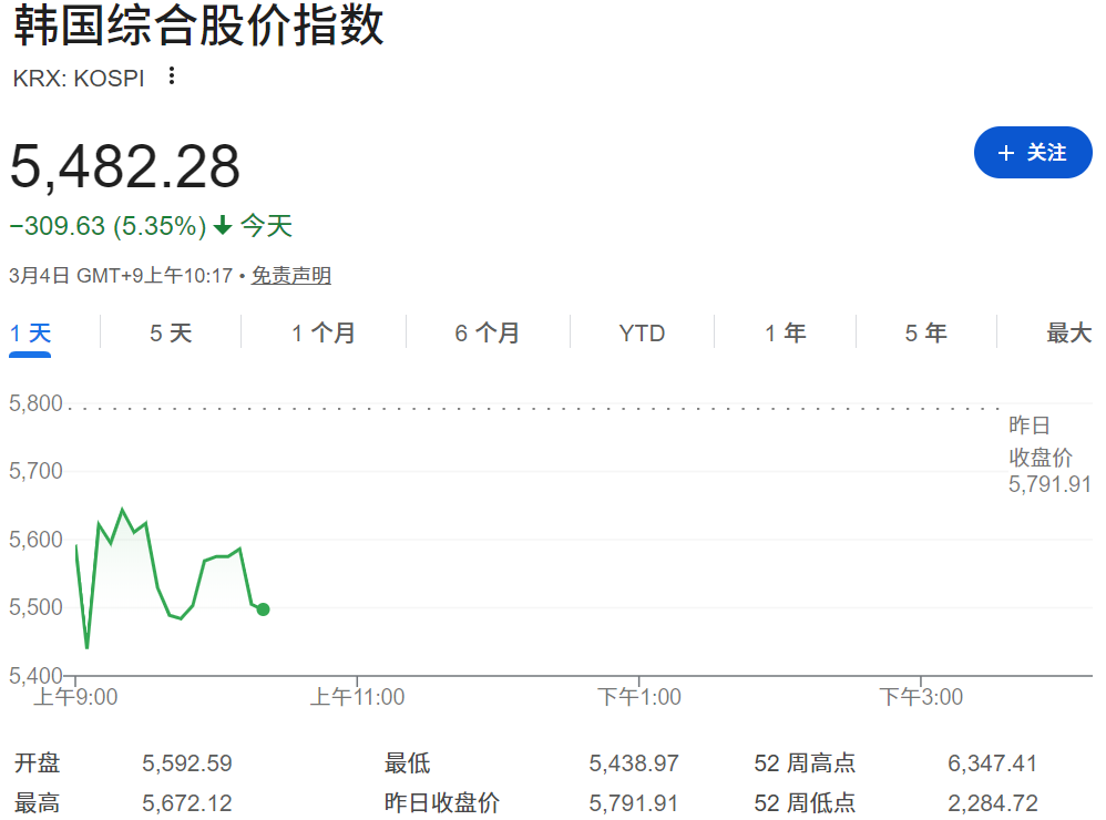 日韩股市大跌(韩国KOSPI指数) 日韩股市大跌(韩国KOSPI指数)