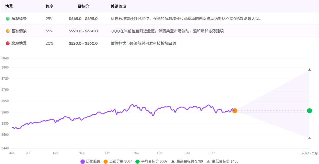 QQQ ETF未来十二个月预测 QQQ ETF未来十二个月预测