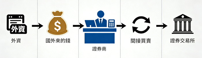 三大法人-外資 三大法人-外資