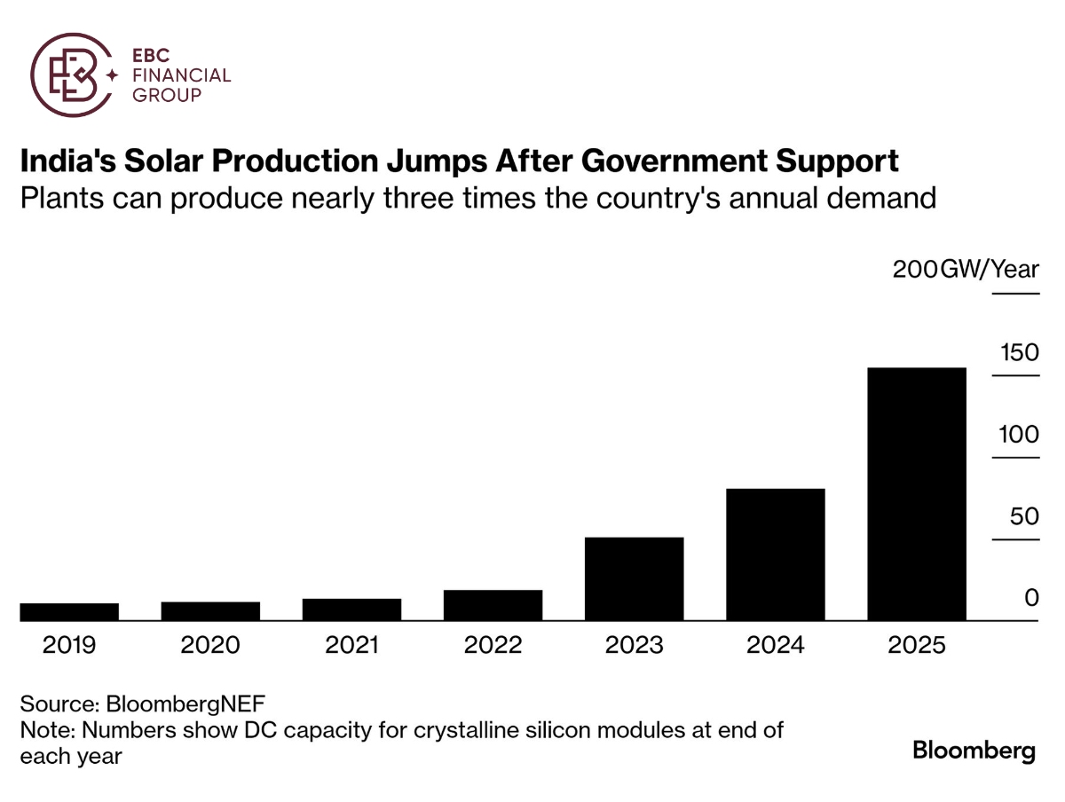 印度在政府支持下太阳能产量激增