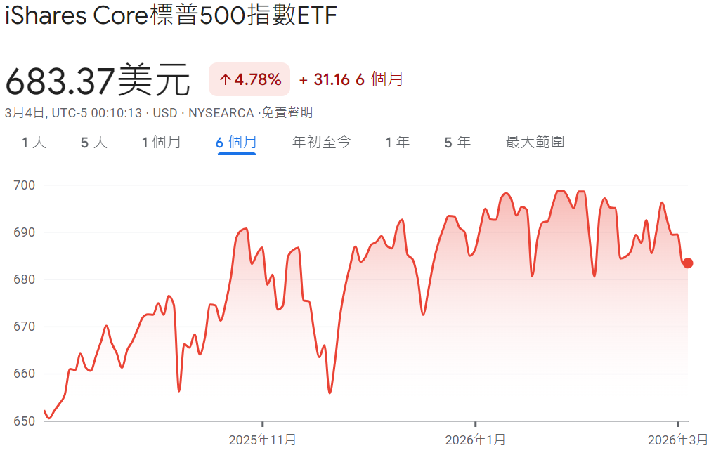 IVV股價近六個月走勢 IVV股價近六個月走勢