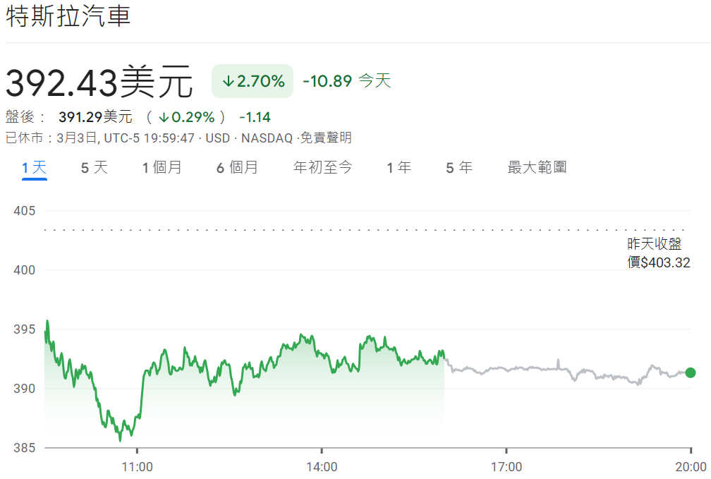 特斯拉股價走勢