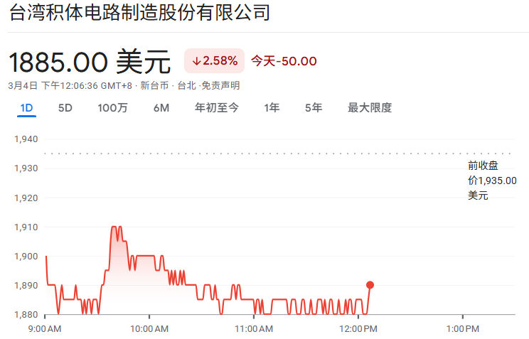 台积电(2330)下跌