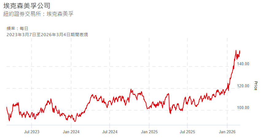 美股XOM近三年股價走勢