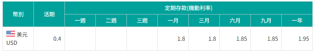美元存款利率（機動利率）
